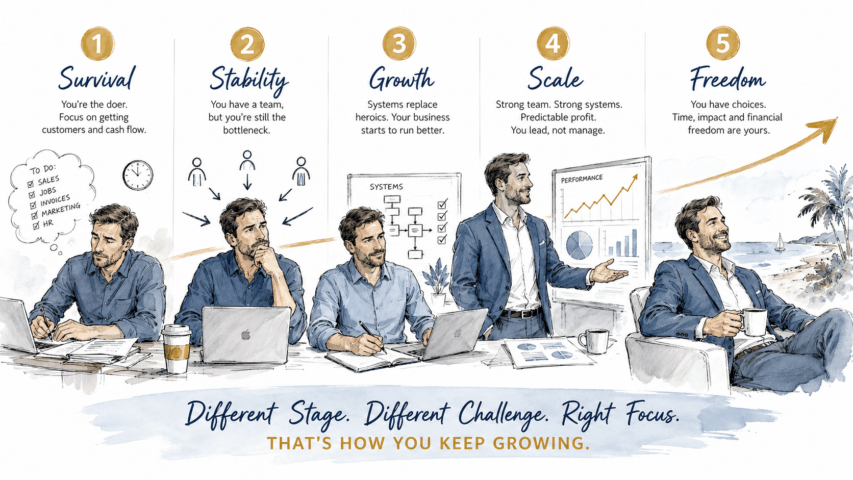 The 5 Business Growth Stages Every SMB Owner Must Navigate
